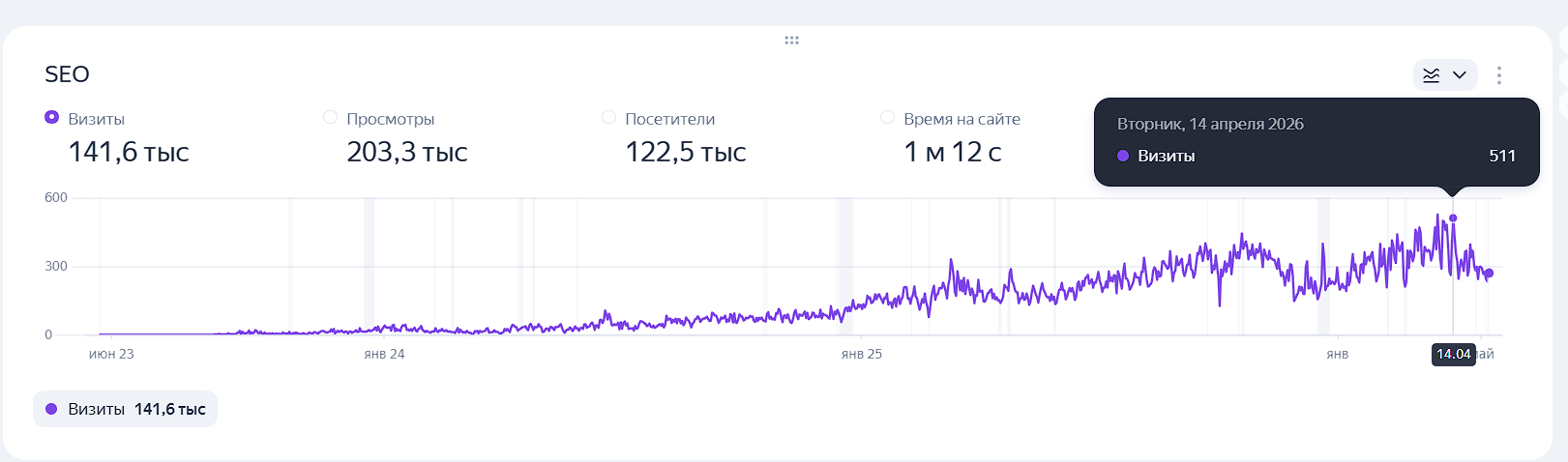 Рассмотрим на примере клиента, как обойти сайты конкурентов в поиске