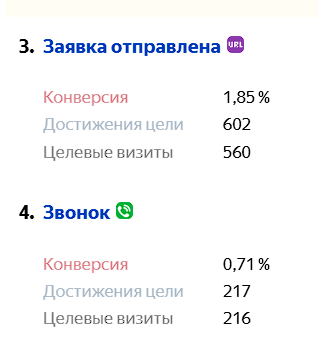 Результаты SEO продвижения
