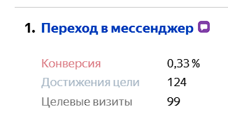 Отслеживание конверсий в метрике