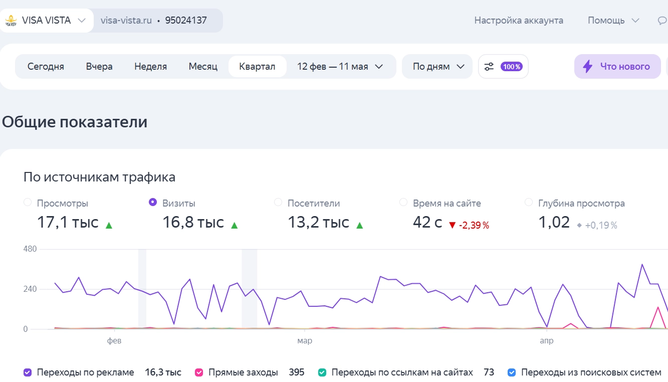 Заявки для визового центра Виза Виста: как мы выстроили системный поток