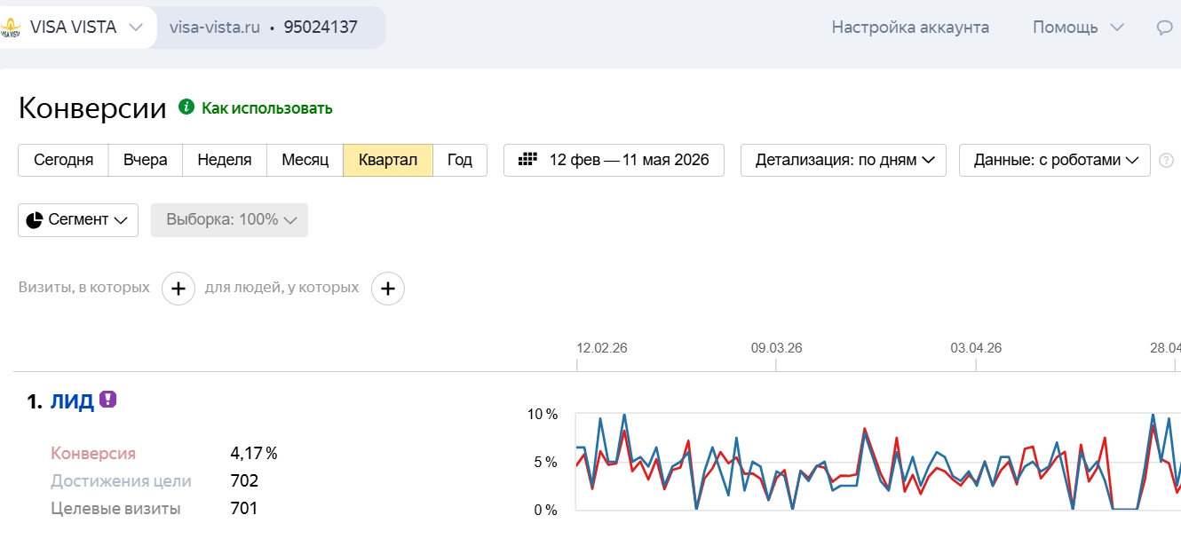 Количество лидов у визовых центров