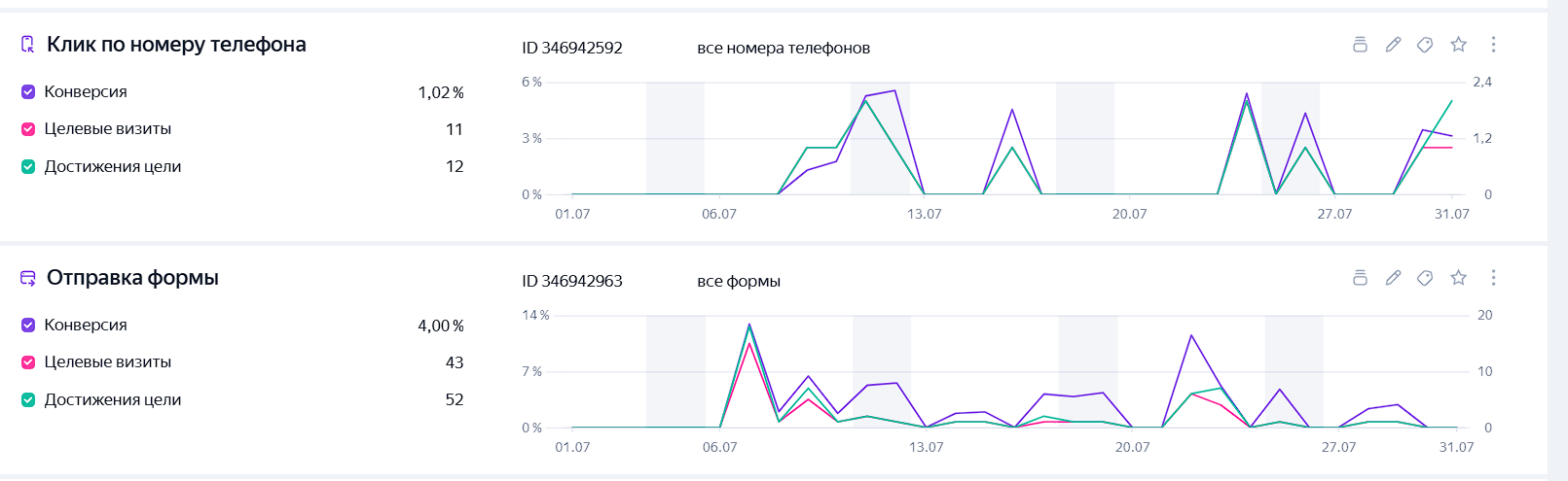 Настройка рекламы за конверсии