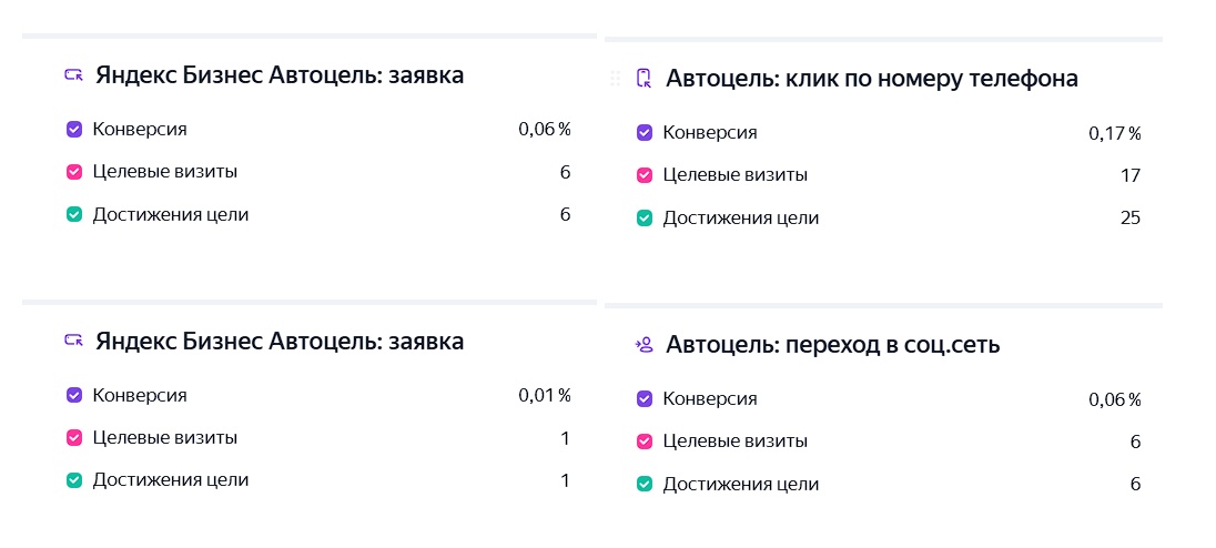 Дополнительные конверсии Яндекс Директ