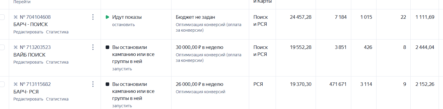 Кейс: Яндекс.Директ для продвижения отеля БАРЧ в Санкт-Петербурге