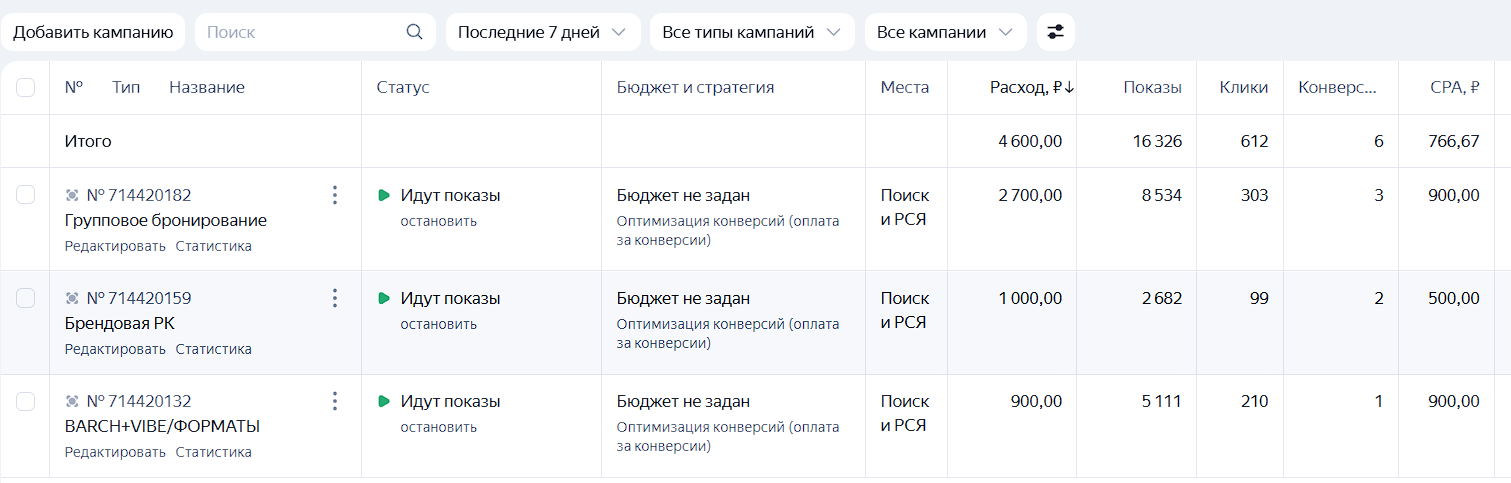 Что стало ПОСЛЕ: первые 7 дней новой системы продвижения отеля БАРЧ в Яндекс.Директ