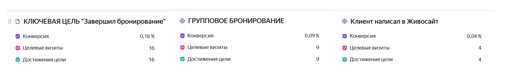 Цели Яндекс Директ